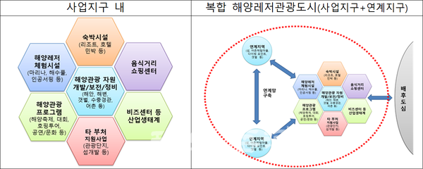 복합해양레저관광도시 개념도