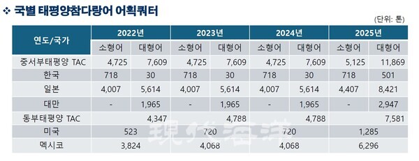 국가별 태평양참다랑어 어획쿼터