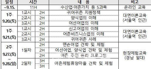 한국어촌어항공단 귀어귀촌종합센터(센터장 정도섭)는 「2025년 직장인 주말 귀어탐색 과정」 3차 교육생을 모집한다고 1일 밝혔다.
