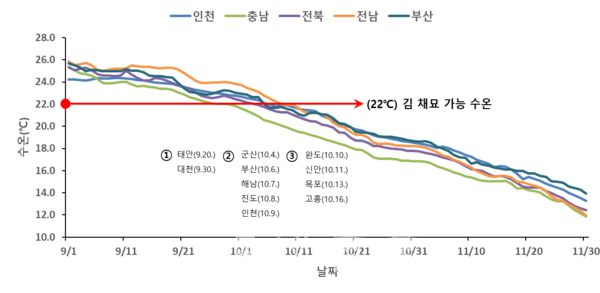 국립수산과학원은 4일 지역별 김과 미역의 적정한 채묘시기와 가이식시기를 예보했다.