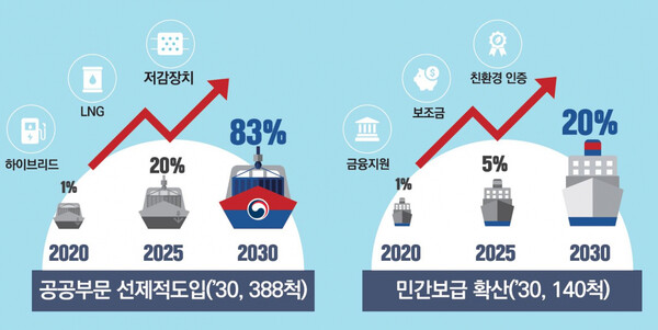 정부는 2020년 12월 제1차 친환경선박 개발·보급 기본계획을 통해 2030년까지 528척을 친환경 선박으로 전환하기로 했다.
