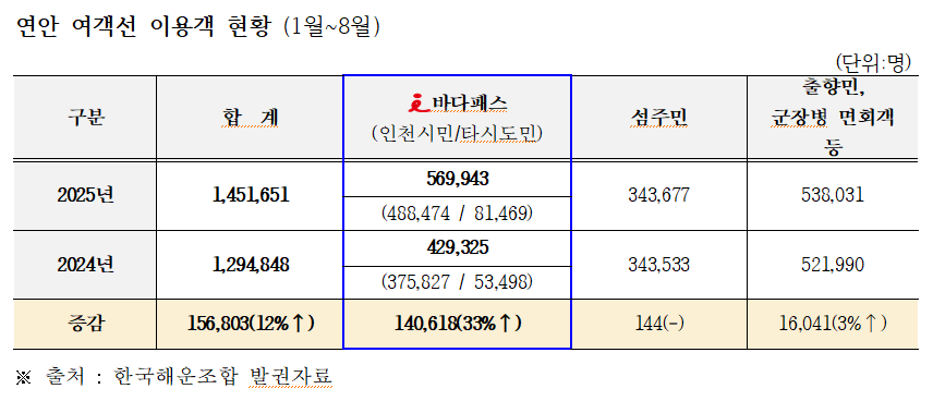 연안 여객선 이용객 현황(1월~8월)