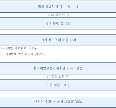구명조끼 생산-납품 흐름도