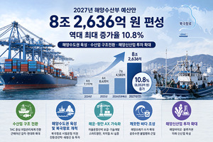 해수부 내년 예산안 8조 2,636억 원...해양수도권·TAC·북극항로 집중 투... - 뉴스 썸네일 이미지